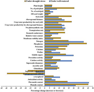 Physio-Biochemical and Agronomic Responses of Faba Beans to Exogenously Applied Nano-Silicon Under Drought Stress Conditions